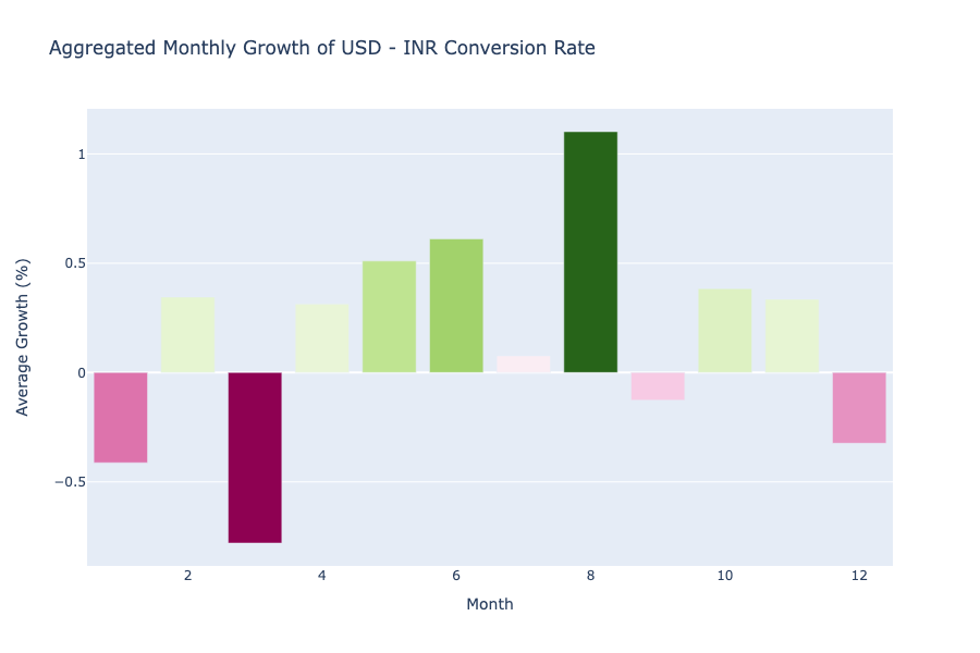 Aggregated Monthly Growth of USD - INR Conversion Rate