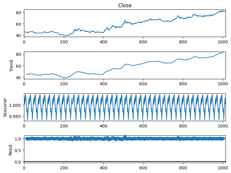 Seasonal Decomposition for time series forecasting of the conversion rates