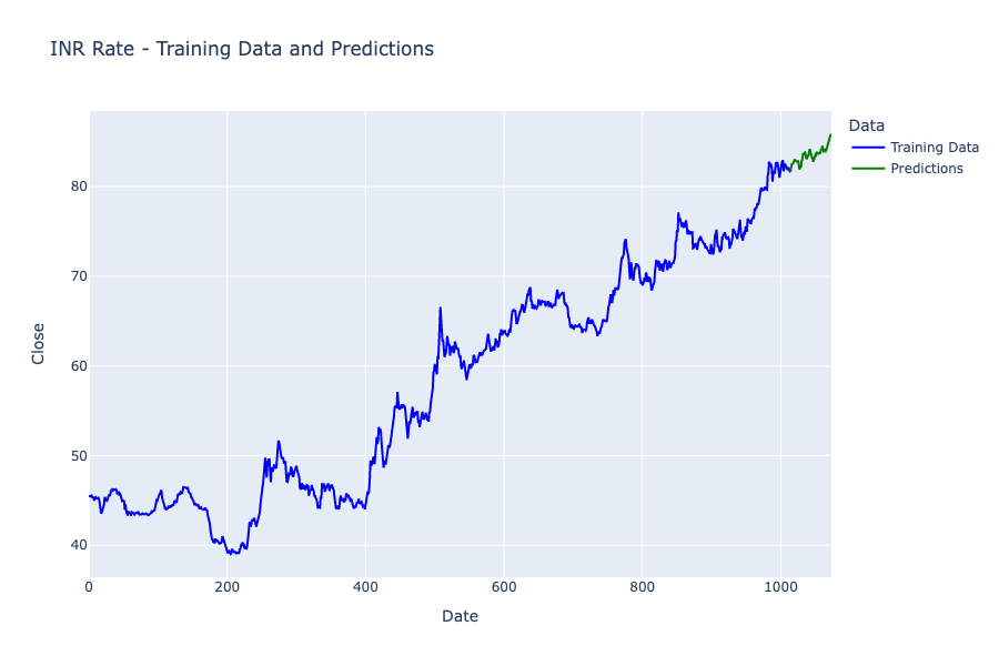 Currency Exchange Rate Forecasting