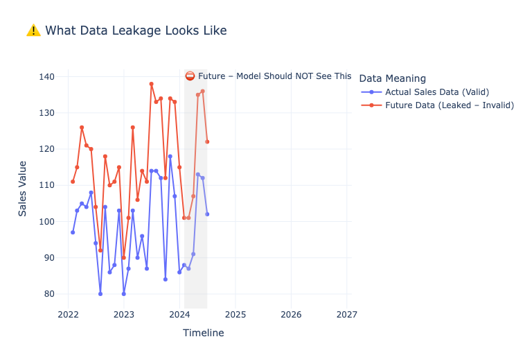 Data leakage