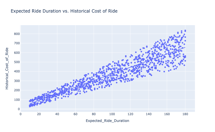 Expected Ride Duration vs. Historical Cost of Ride