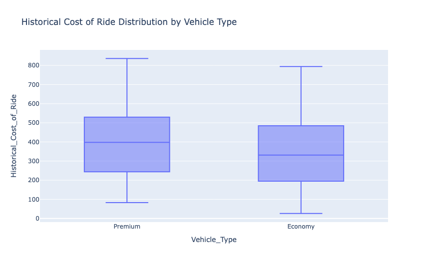 Dynamic Pricing Strategy: Historical Cost of Ride Distribution by Vehicle Type