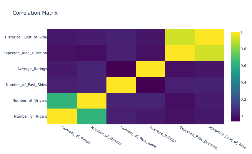 Dynamic Pricing: Correlation Matrix