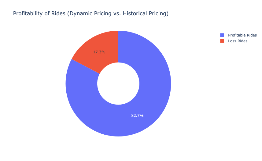 Profitability of Rides