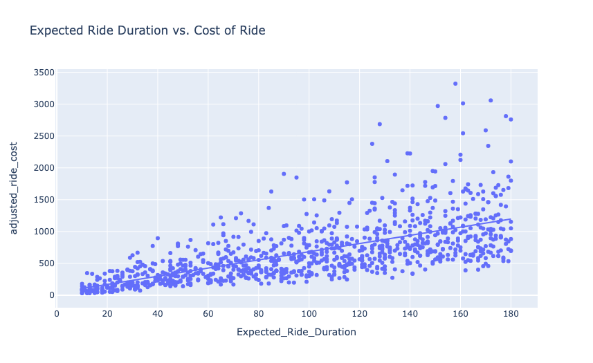 Dynamic Pricing Strategy: Expected Ride Duration vs. Cost of Ride