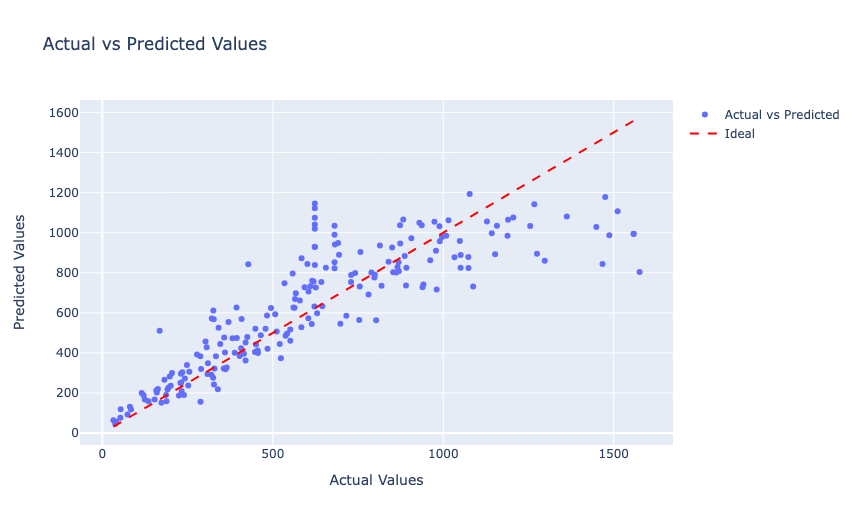 Actual Prices vs Predicted Prices