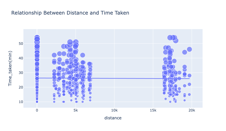 Relationship Between Distance and Time Taken
