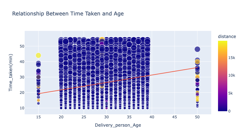 Food delivery time prediction: Relationship Between Time Taken and Age