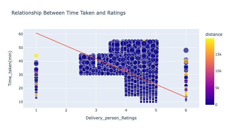 Relationship Between Time Taken and Ratings