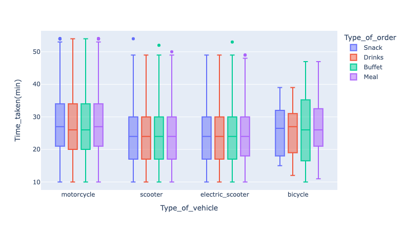food delivery time prediction: type of food ordered by the customer and the type of vehicle used by the delivery partner