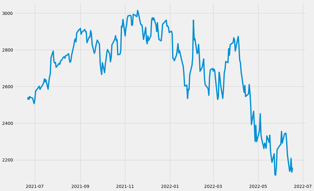 close prices of Google