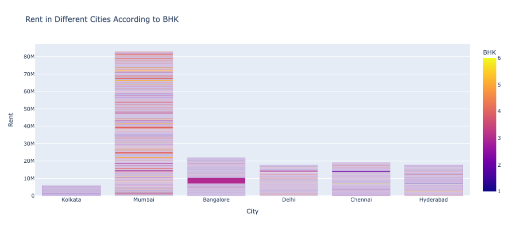 house rent prediction: Rent in Different Cities According to BHK