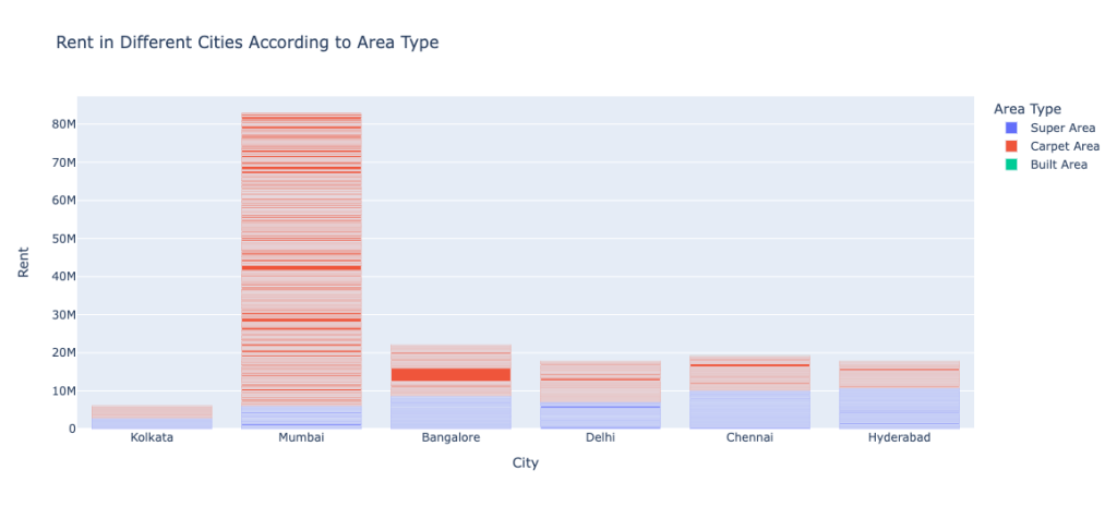 Rent in Different Cities According to Area Type