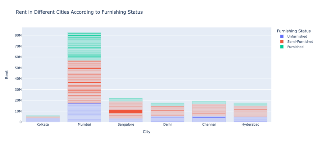 house rent prediction: Rent in Different Cities According to Furnishing Status