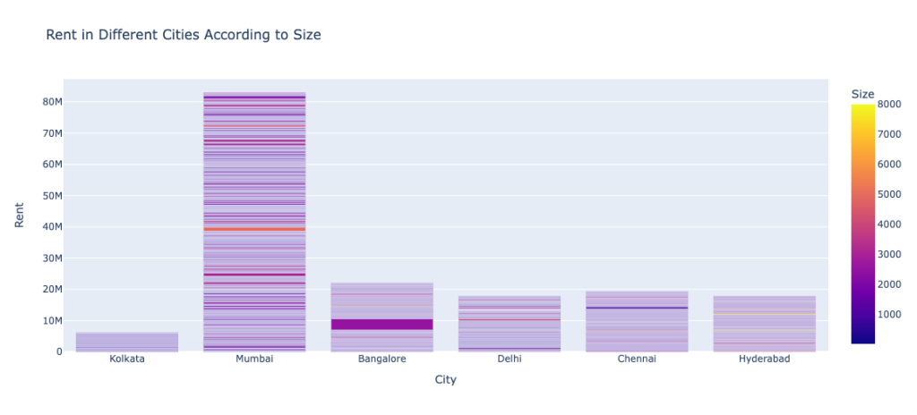 Rent in Different Cities According to Size
