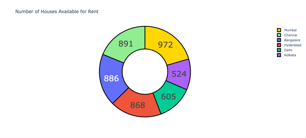 Number of Houses Available for Rent