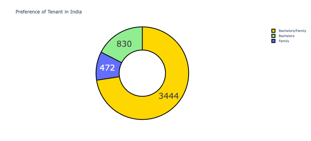 Preference of Tenant in India