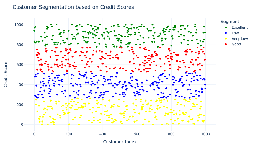 Data Science Project Ideas on Clustering Analysis: Credit Scoring and Segmentation