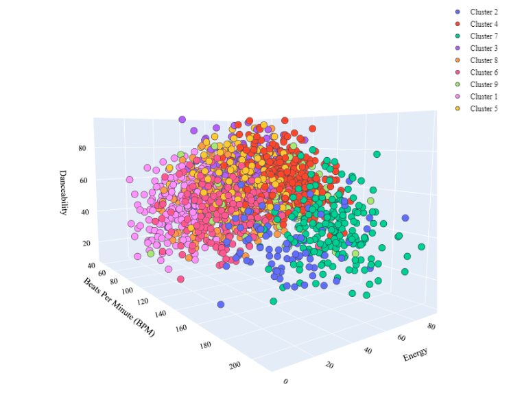Data Science Project Ideas on Clustering Analysis: Clustering Music Genres