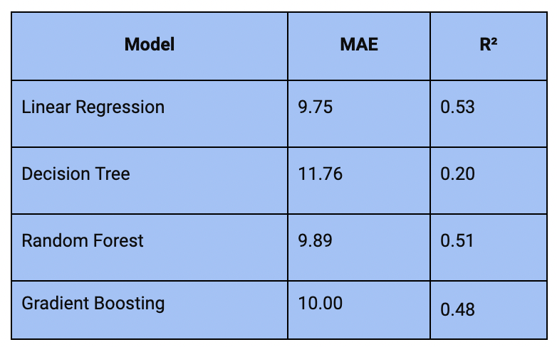 Compare Multiple Machine Learning Models: results