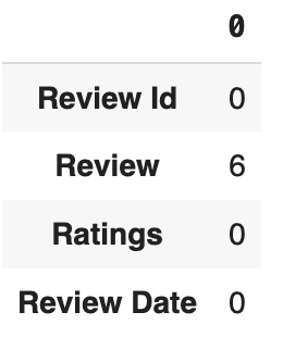 null values in the dataset