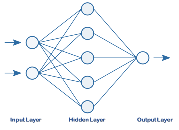 Layers of a neural network