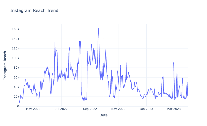 Instagram Reach Trend