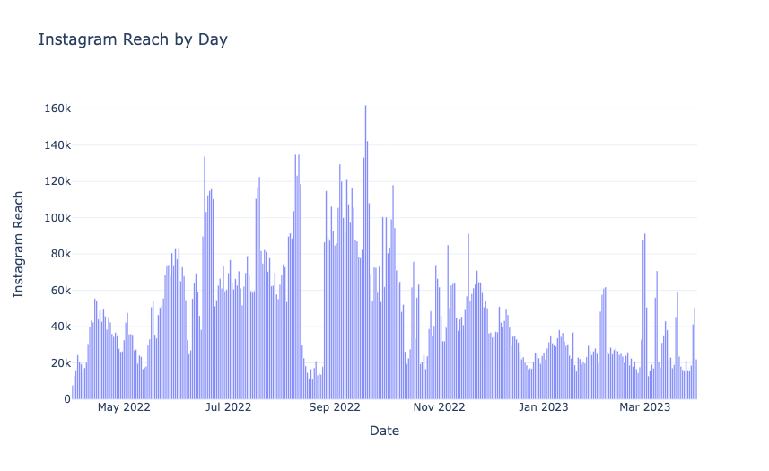 Instagram Reach by Day
