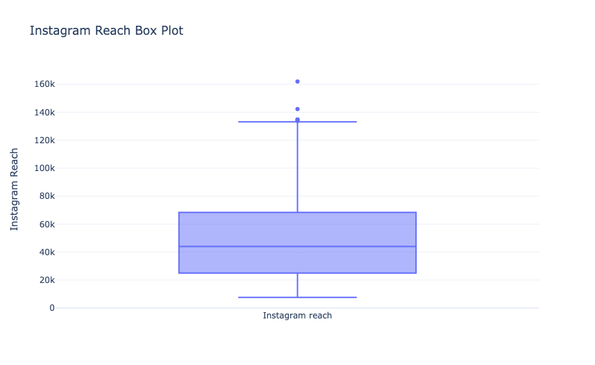 Instagram Reach Box Plot