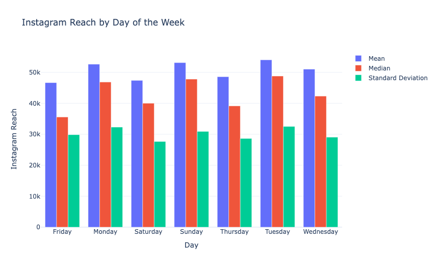 Instagram Reach by Day of the Week