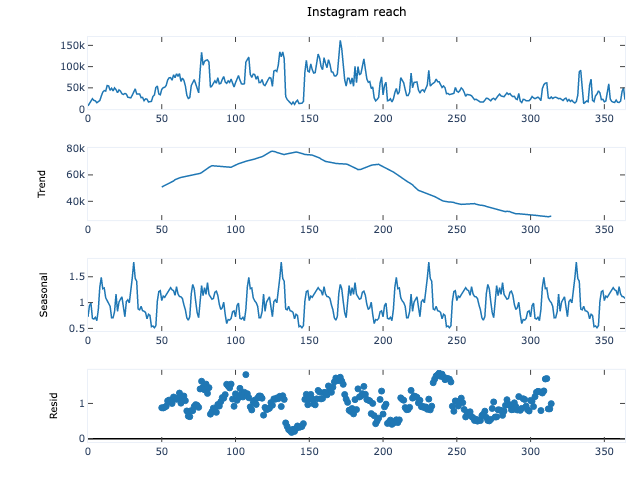Seasonality for Time Series