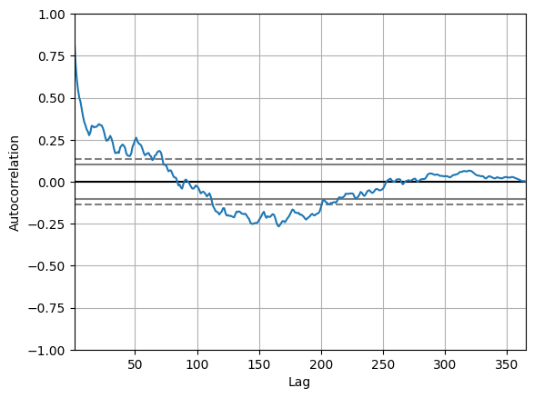 Partial Autocorrelation for Time Series