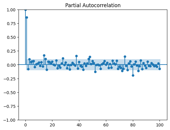 Partial Autocorrelation for Time Series