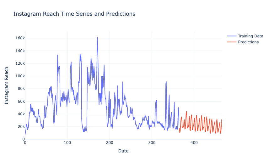 Instagram Reach Forecasting