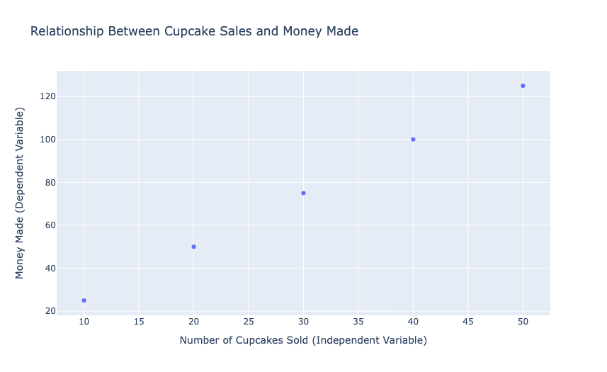 How Linear Regression Algorithm works and its implementation using Python