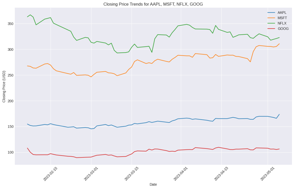 closing prices of all stock prices