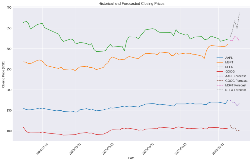 Multivariate Time Series Forecasting