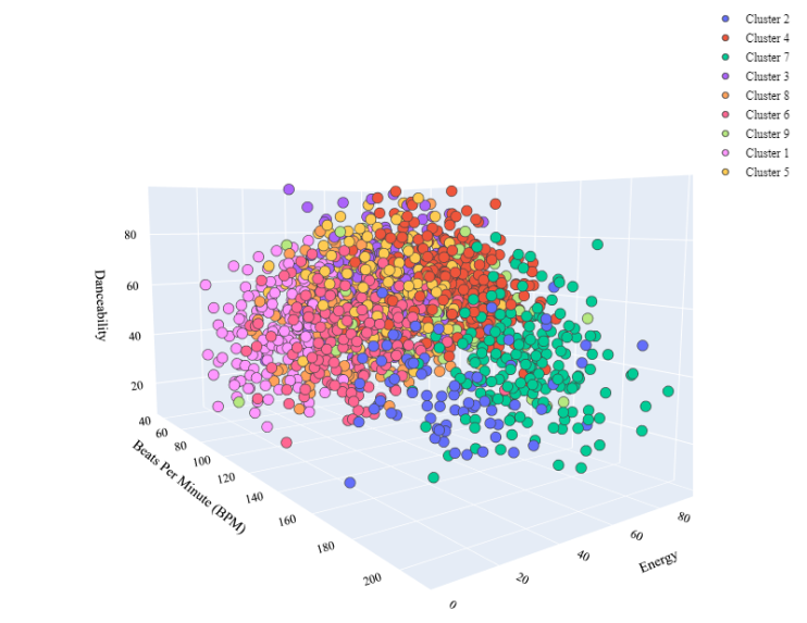 Clustering Music Genres