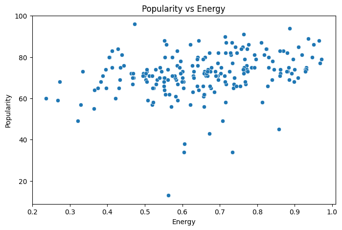 Music Popularity Prediction: popularity vs energy