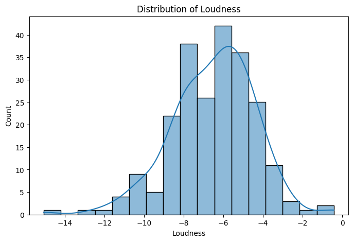 Distribution of loudness