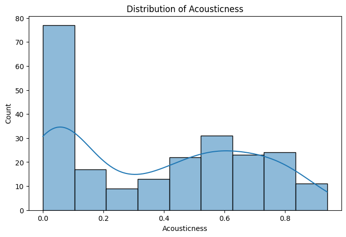 Music Popularity Prediction: Distribution of acousticness