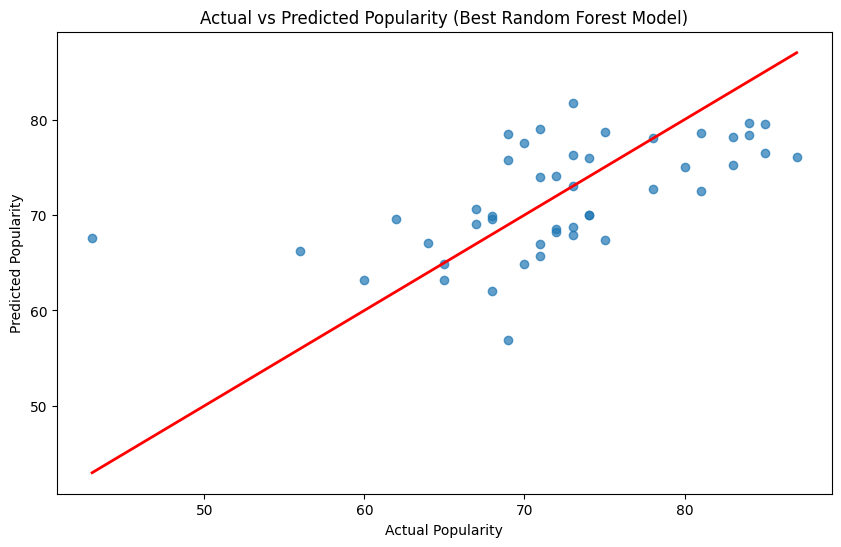 Music Popularity Prediction: actual vs predicted