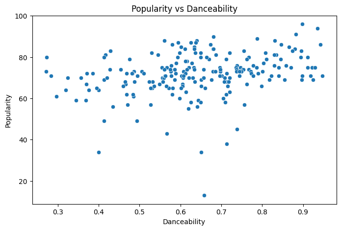 Music Popularity Prediction: popularity vs danceability