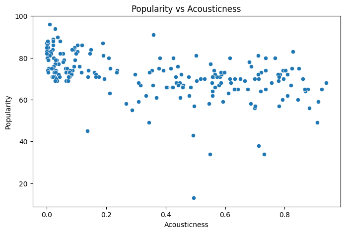 Music Popularity Prediction: acousticness