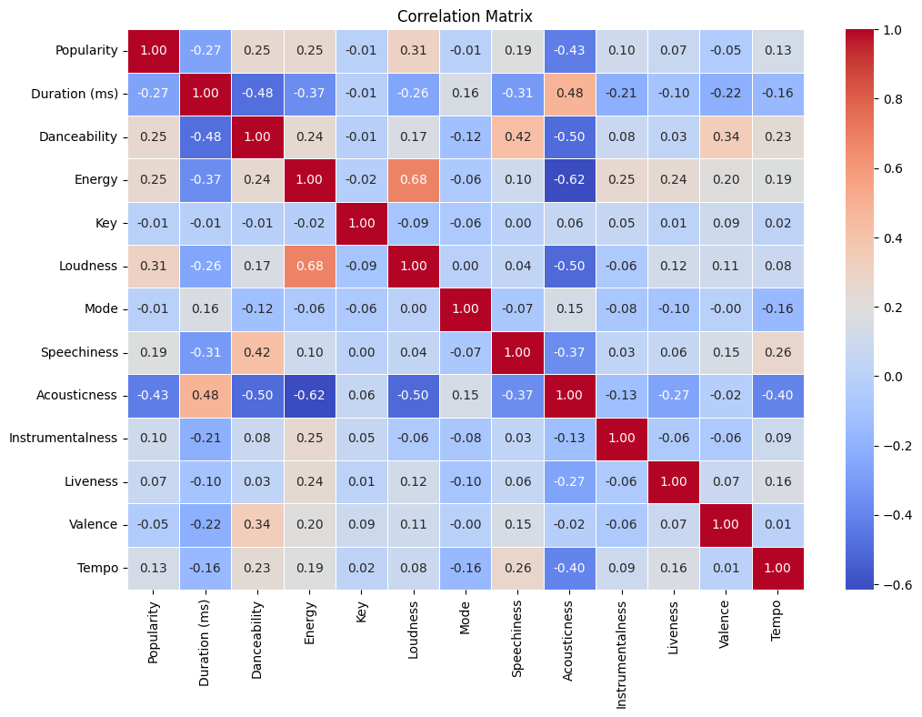 Correlation Matrix