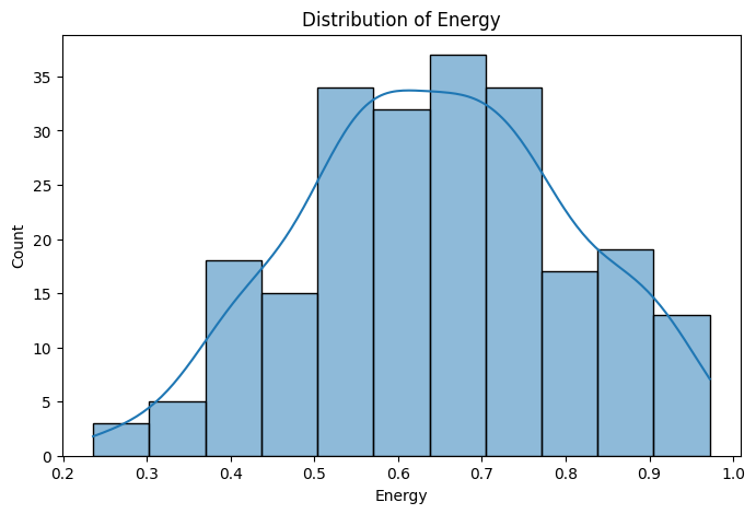 Music Popularity Prediction: Distribution of energy