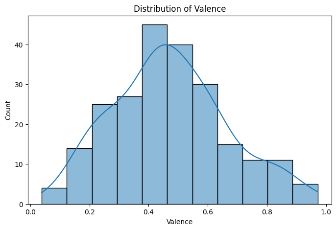 Distribution of valence