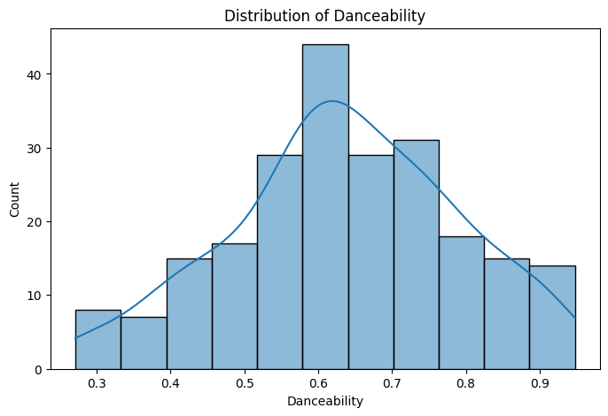 Music Popularity Prediction: distribution of danceability