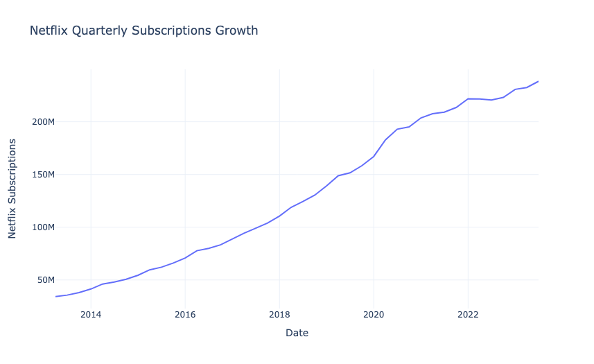 Netflix Quarterly Subscriptions Growth