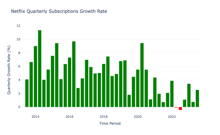 Quarterly Subscriptions Growth Rate